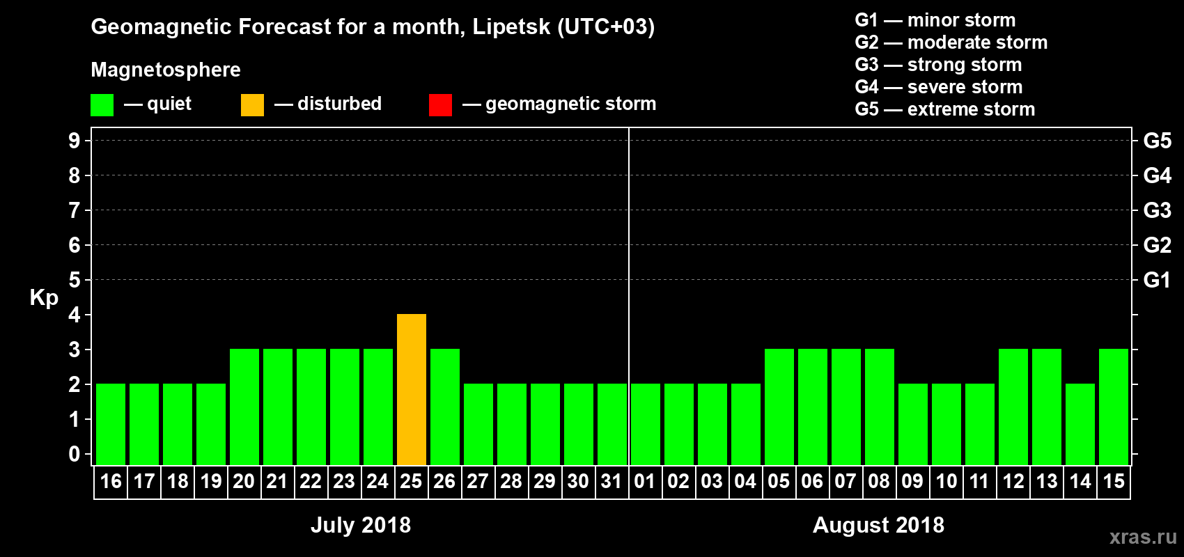 Forecast of the daily maximal value of geomagnetic index Kp for <b>1 month</b> (31 days) <b>from Jul 16, 2018 to Aug 15, 2018</b>
