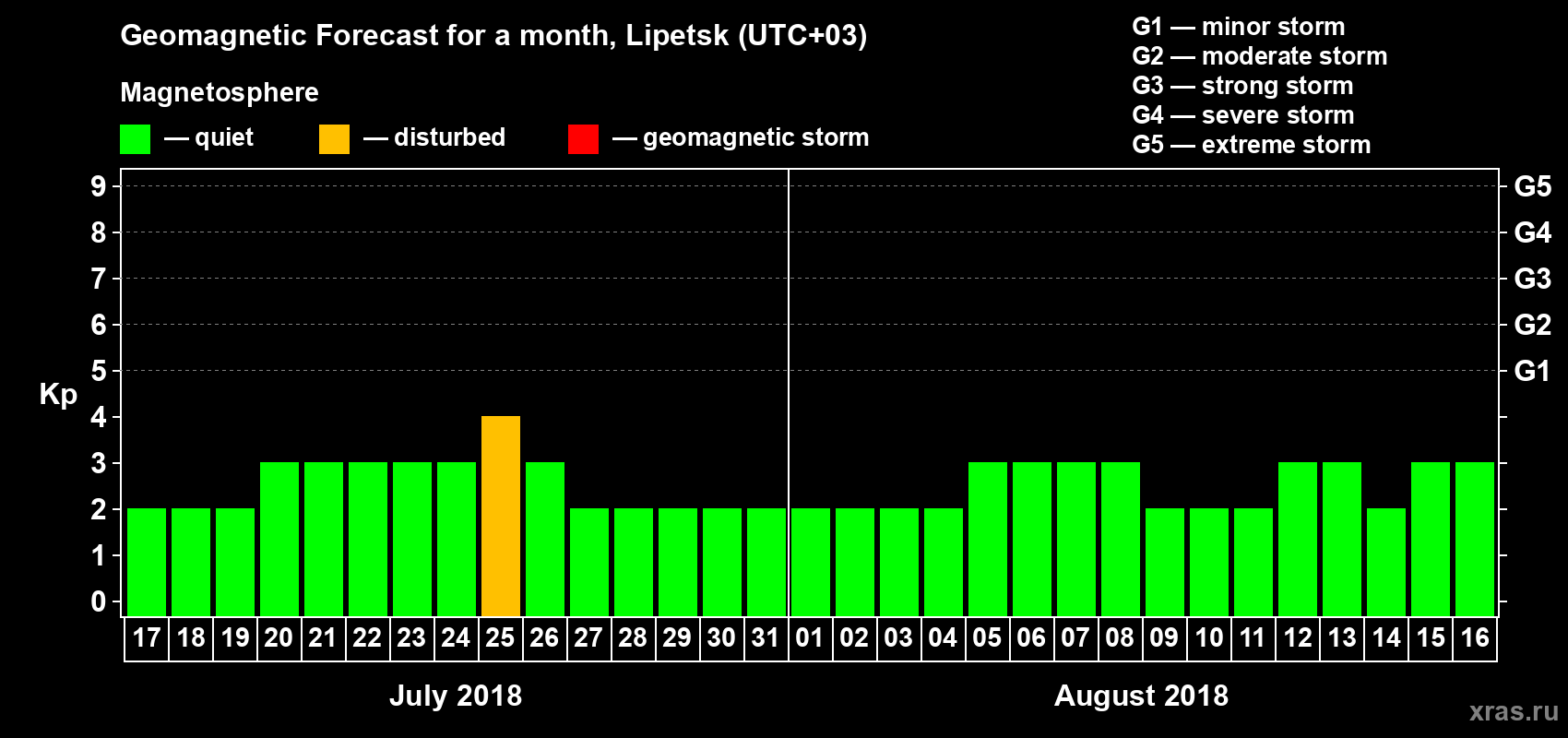 Forecast of the daily maximal value of geomagnetic index Kp for <b>1 month</b> (31 days) <b>from Jul 17, 2018 to Aug 16, 2018</b>