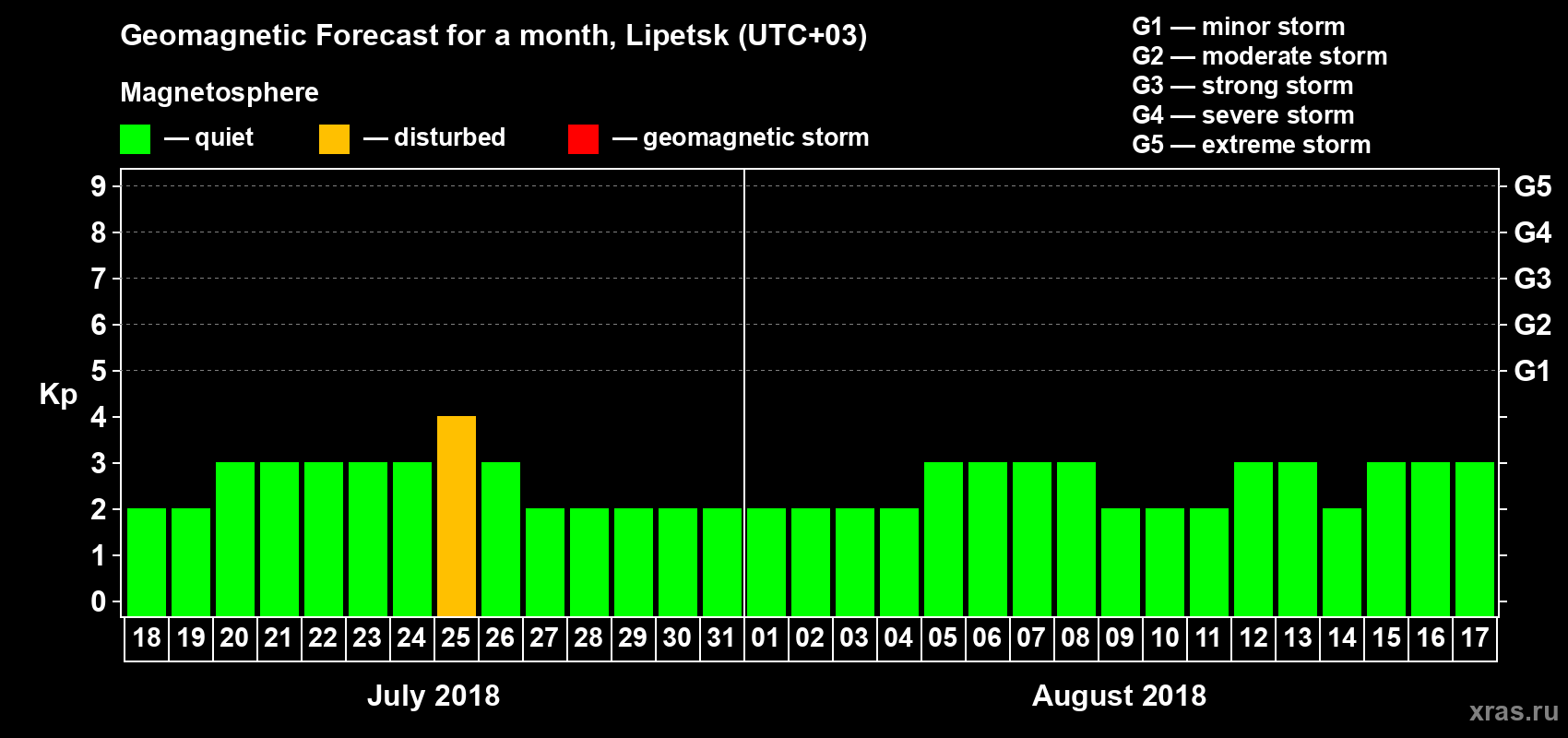 Forecast of the daily maximal value of geomagnetic index Kp for <b>1 month</b> (31 days) <b>from Jul 18, 2018 to Aug 17, 2018</b>