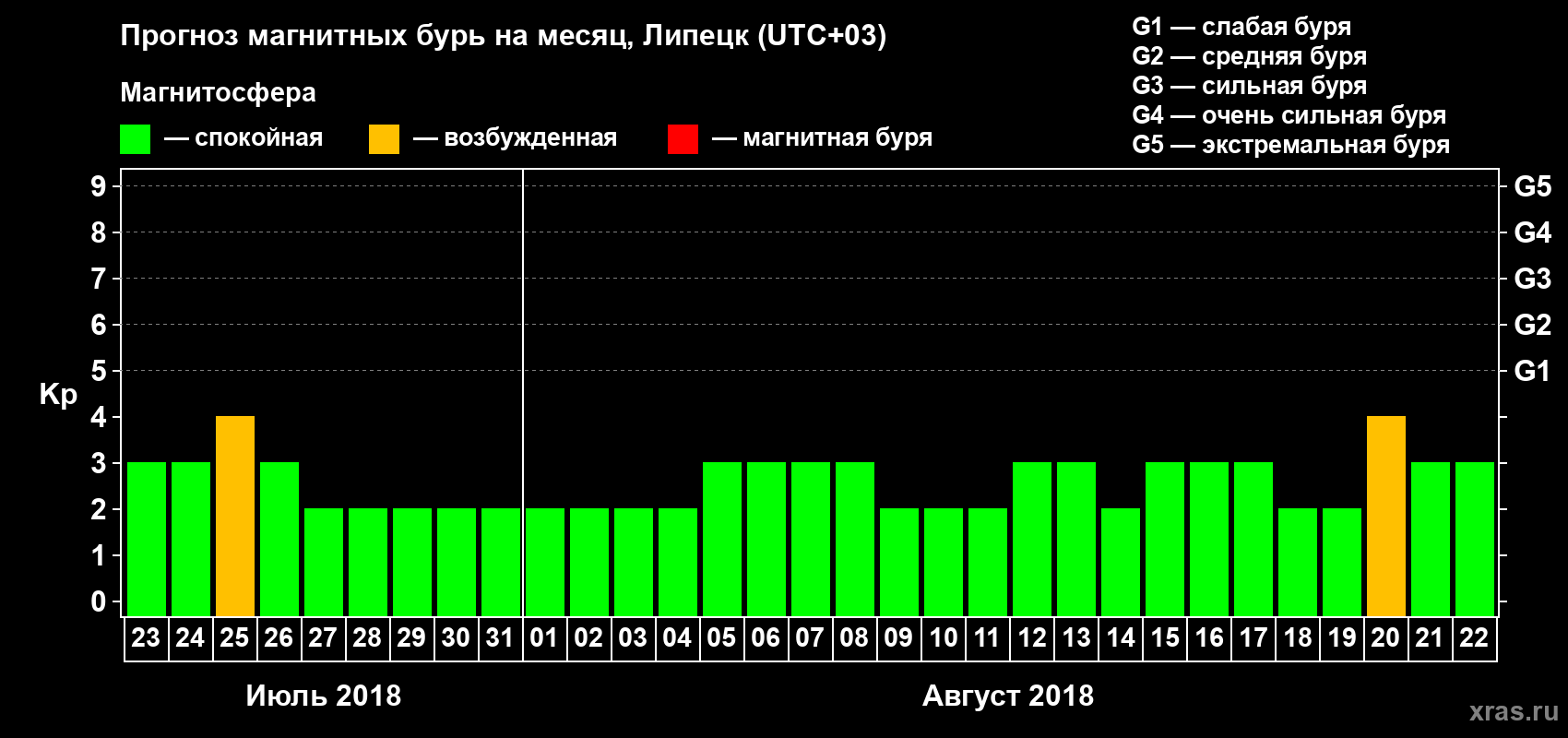 Прогноз максимального суточного геомагнитного индекса Kp на <b>1 месяц</b> (31 день) <b>с 23 июля по 22 августа 2018 г</b>