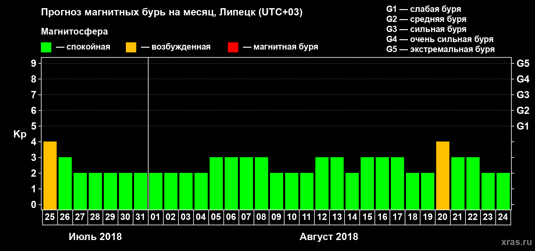 Прогноз максимального суточного геомагнитного индекса Kp на <b>1 месяц</b> (31 день) <b>с 25 июля по 24 августа 2018 г</b>