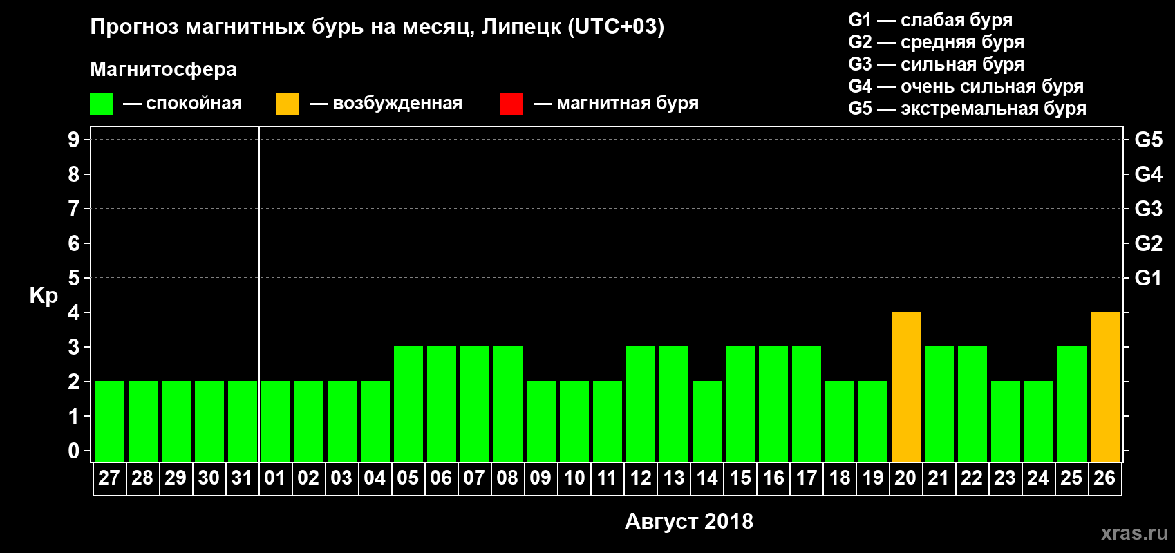 Прогноз максимального суточного геомагнитного индекса Kp на <b>1 месяц</b> (31 день) <b>с 27 июля по 26 августа 2018 г</b>