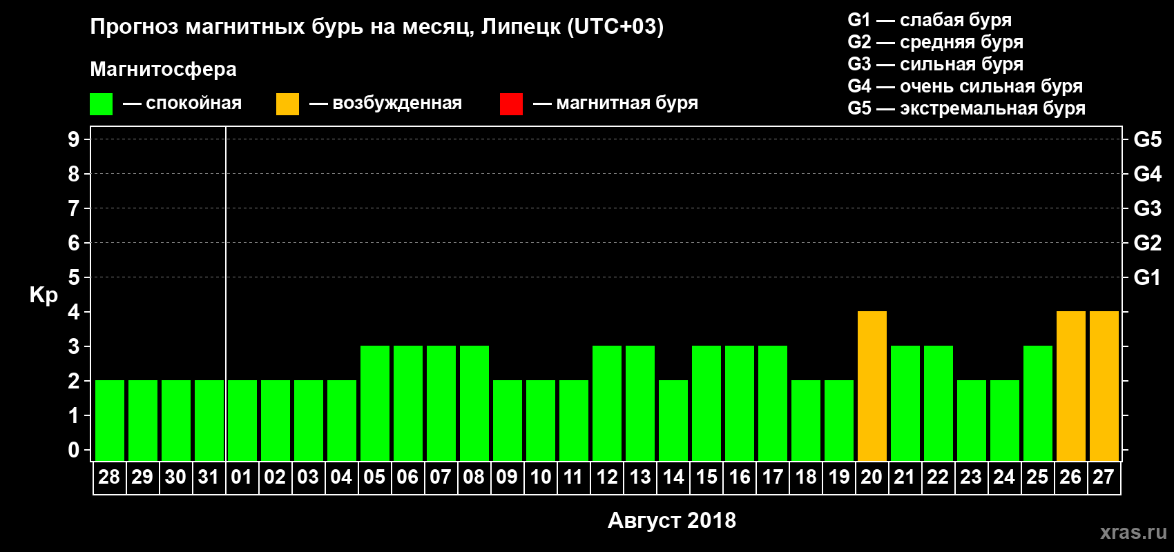 Прогноз максимального суточного геомагнитного индекса Kp на <b>1 месяц</b> (31 день) <b>с 28 июля по 27 августа 2018 г</b>