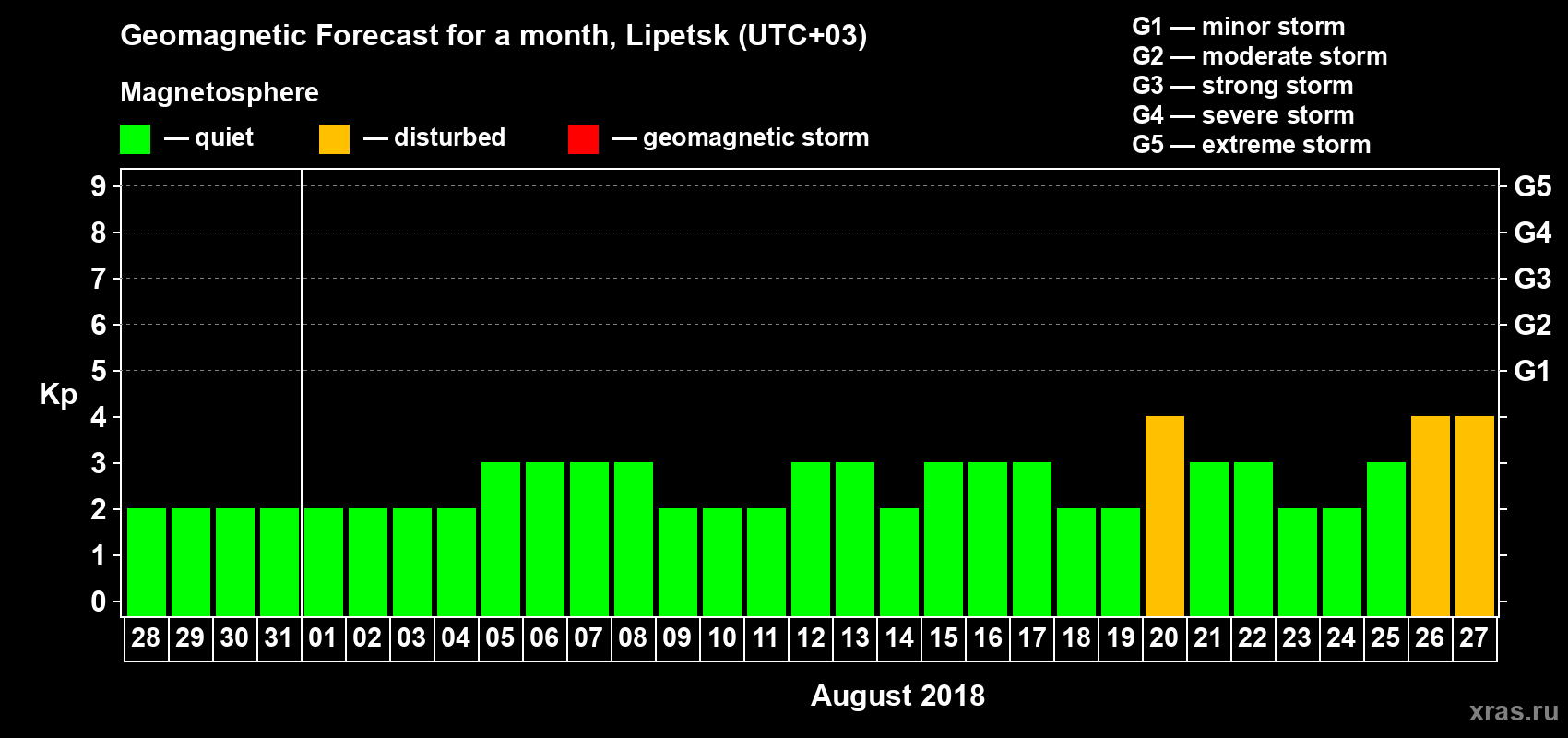 Forecast of the daily maximal value of geomagnetic index Kp for <b>1 month</b> (31 days) <b>from Jul 28, 2018 to Aug 27, 2018</b>