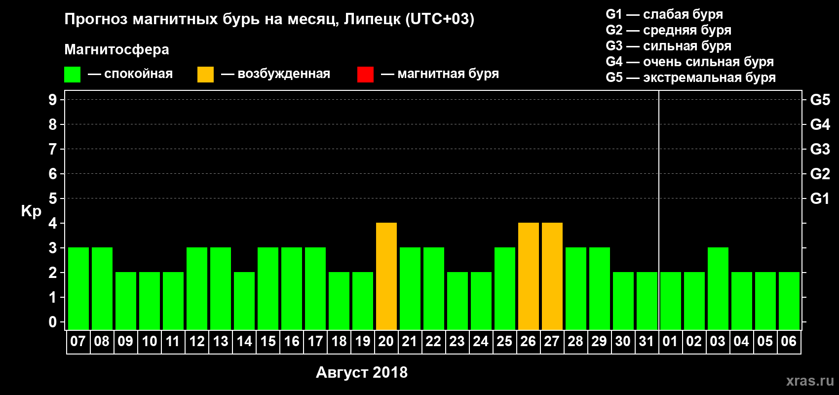 Прогноз максимального суточного геомагнитного индекса Kp на <b>1 месяц</b> (31 день) <b>с 07 августа по 06 сентября 2018 г</b>