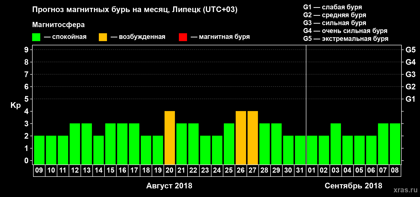 Прогноз максимального суточного геомагнитного индекса Kp на <b>1 месяц</b> (31 день) <b>с 09 августа по 08 сентября 2018 г</b>