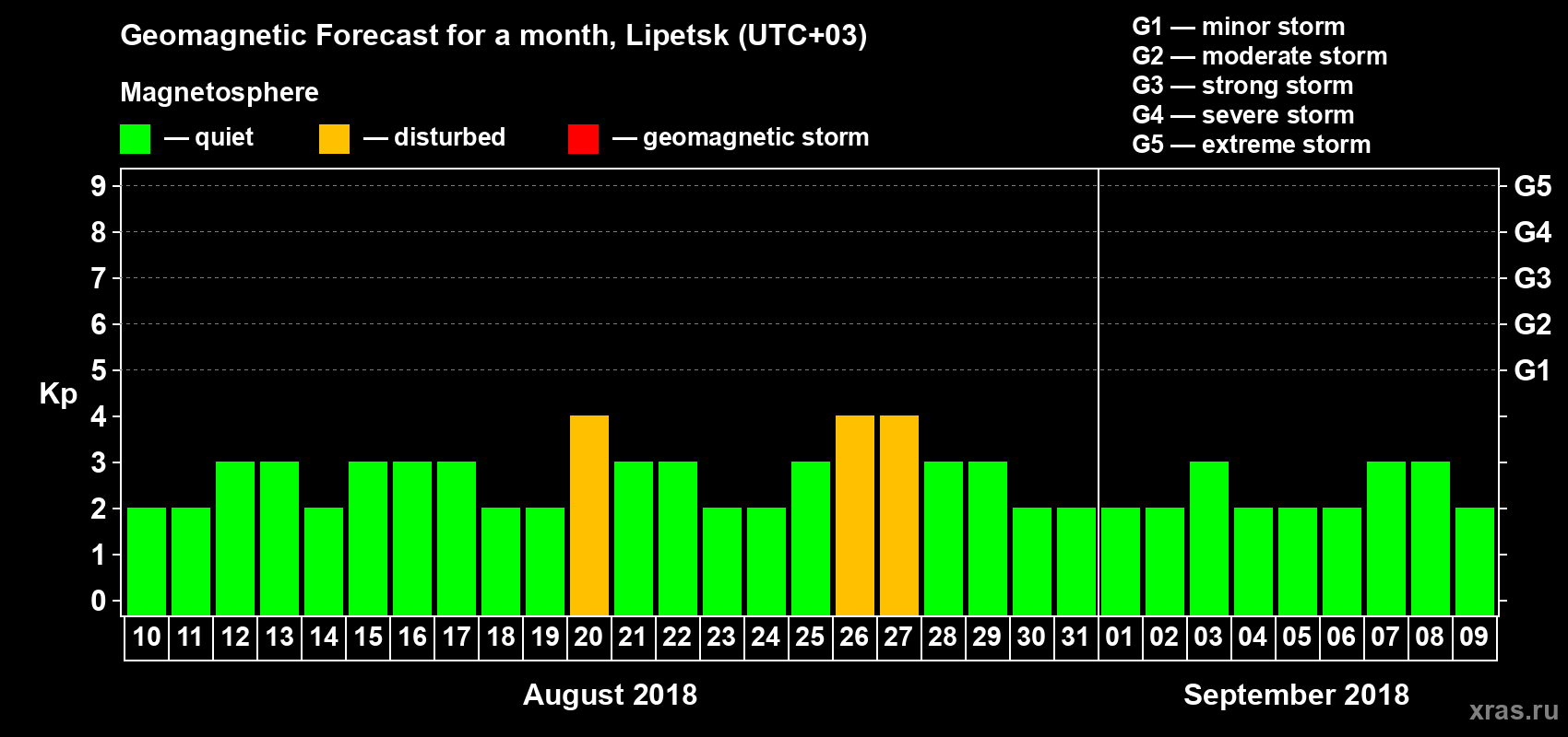 Forecast of the daily maximal value of geomagnetic index Kp for <b>1 month</b> (31 days) <b>from Aug 10, 2018 to Sep 09, 2018</b>