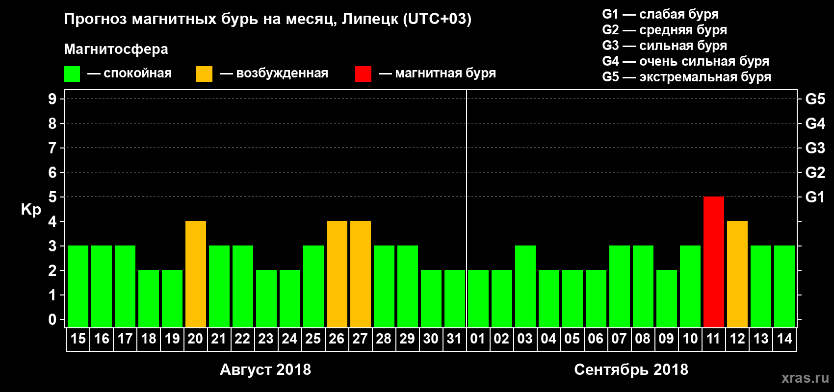 Прогноз максимального суточного геомагнитного индекса Kp на <b>1 месяц</b> (31 день) <b>с 15 августа по 14 сентября 2018 г</b>