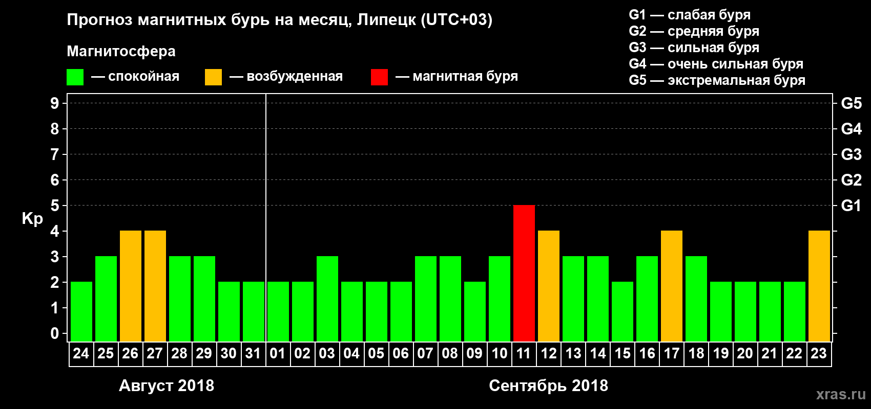 Прогноз максимального суточного геомагнитного индекса Kp на <b>1 месяц</b> (31 день) <b>с 24 августа по 23 сентября 2018 г</b>
