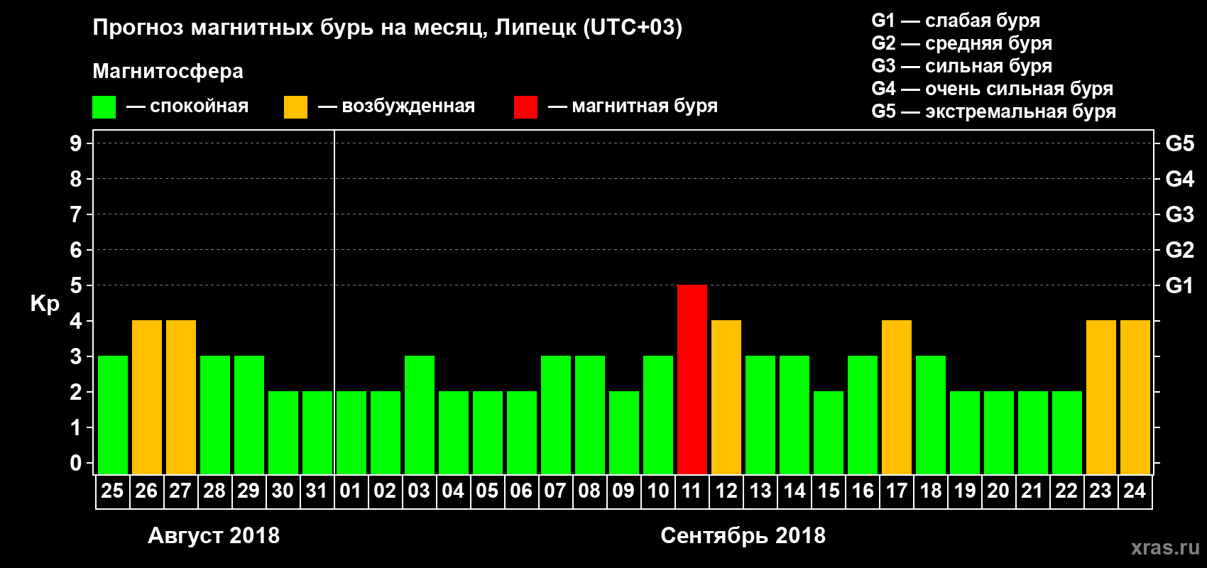 Прогноз максимального суточного геомагнитного индекса Kp на <b>1 месяц</b> (31 день) <b>с 25 августа по 24 сентября 2018 г</b>