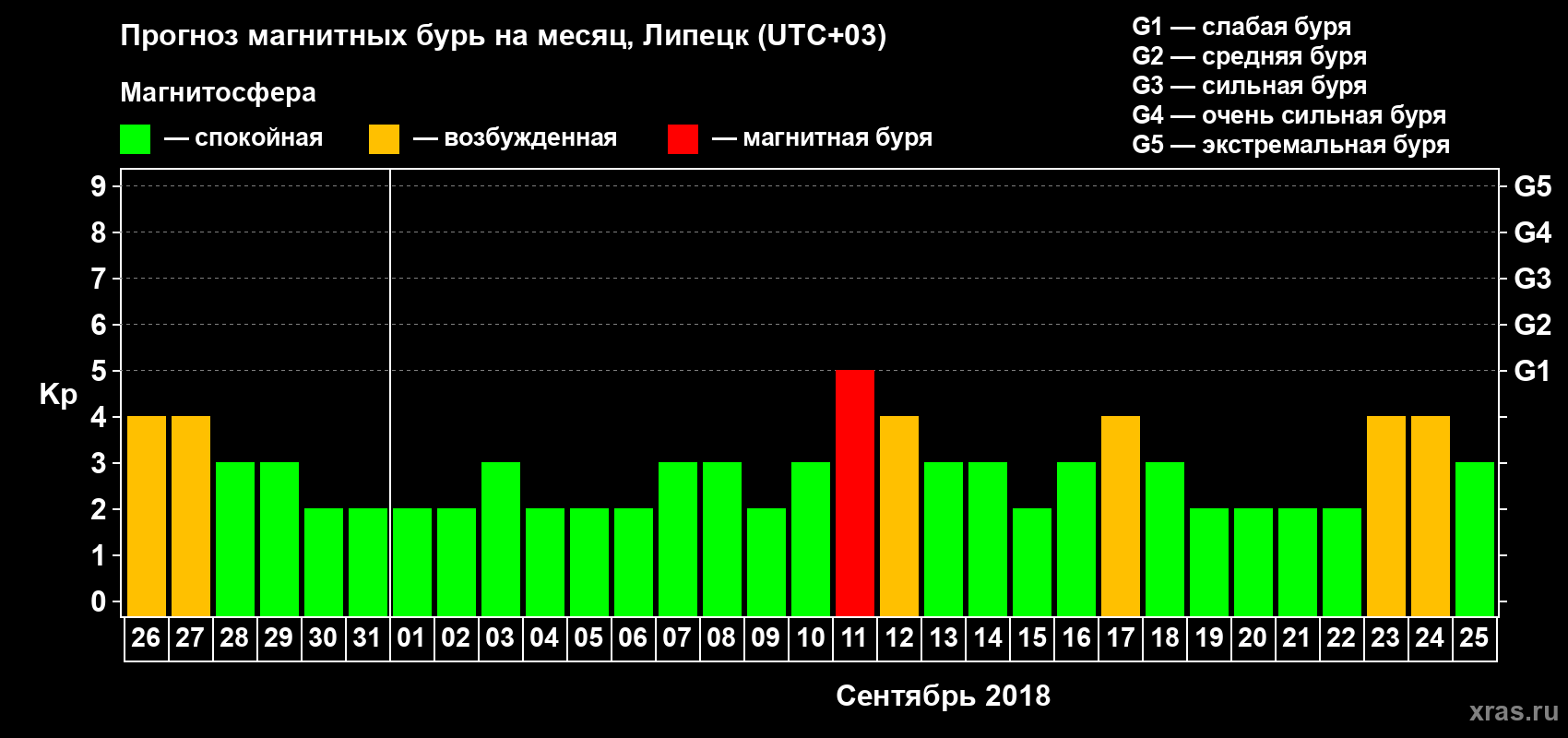 Прогноз максимального суточного геомагнитного индекса Kp на <b>1 месяц</b> (31 день) <b>с 26 августа по 25 сентября 2018 г</b>