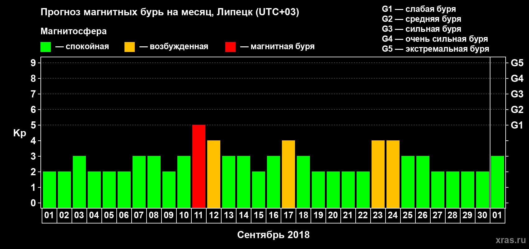 Прогноз максимального суточного геомагнитного индекса Kp на <b>1 месяц</b> (31 день) <b>с 01 сентября по 01 октября 2018 г</b>