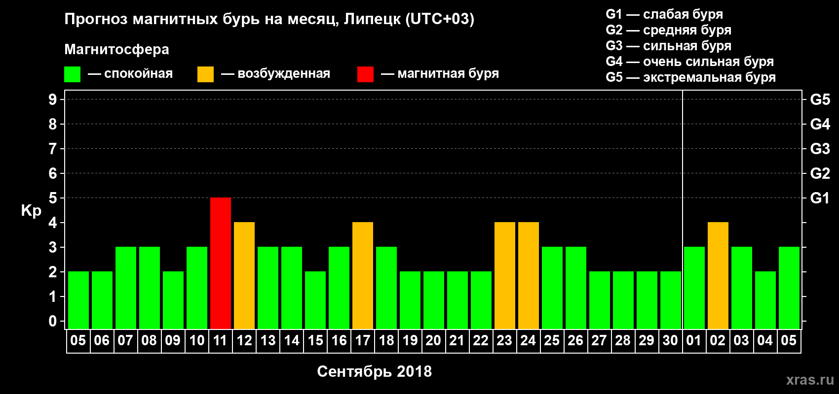 Прогноз максимального суточного геомагнитного индекса Kp на <b>1 месяц</b> (31 день) <b>с 05 сентября по 05 октября 2018 г</b>