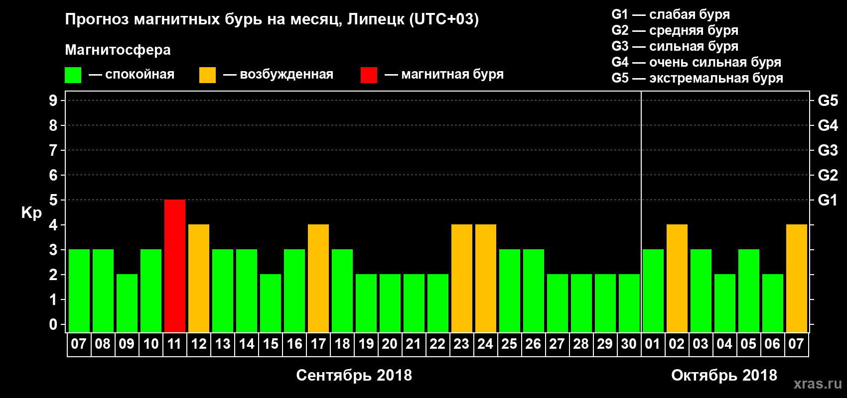 Прогноз максимального суточного геомагнитного индекса Kp на <b>1 месяц</b> (31 день) <b>с 07 сентября по 07 октября 2018 г</b>