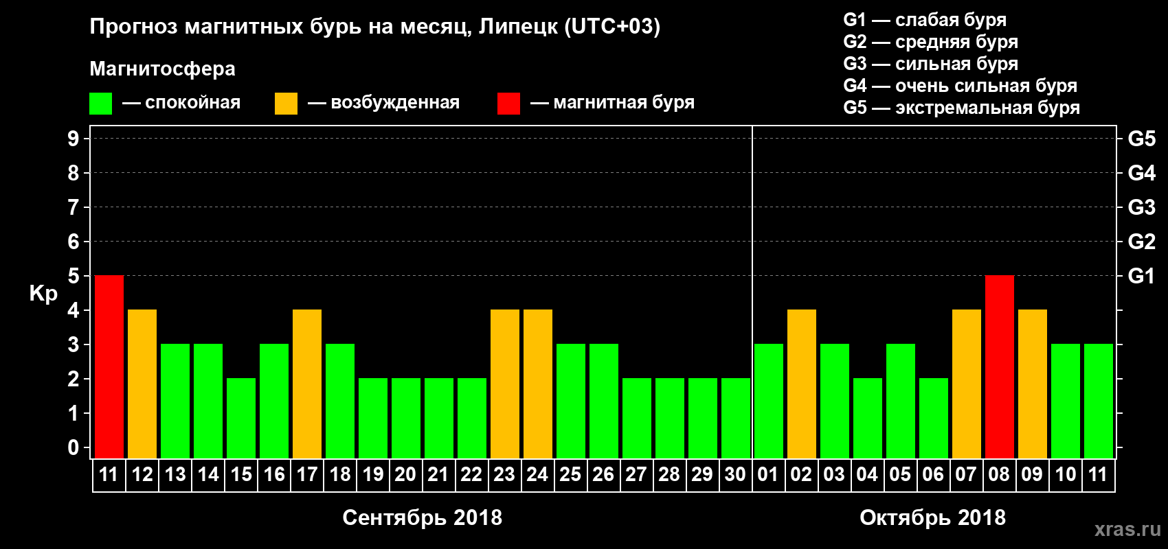Прогноз максимального суточного геомагнитного индекса Kp на <b>1 месяц</b> (31 день) <b>с 11 сентября по 11 октября 2018 г</b>
