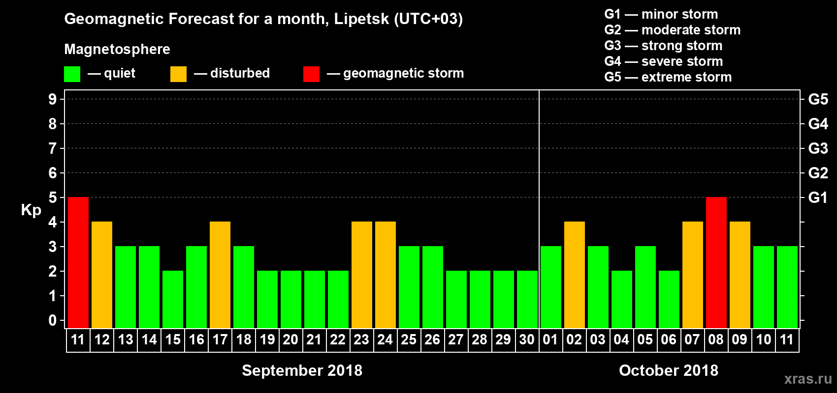 Forecast of the daily maximal value of geomagnetic index Kp for <b>1 month</b> (31 days) <b>from Sep 11, 2018 to Oct 11, 2018</b>