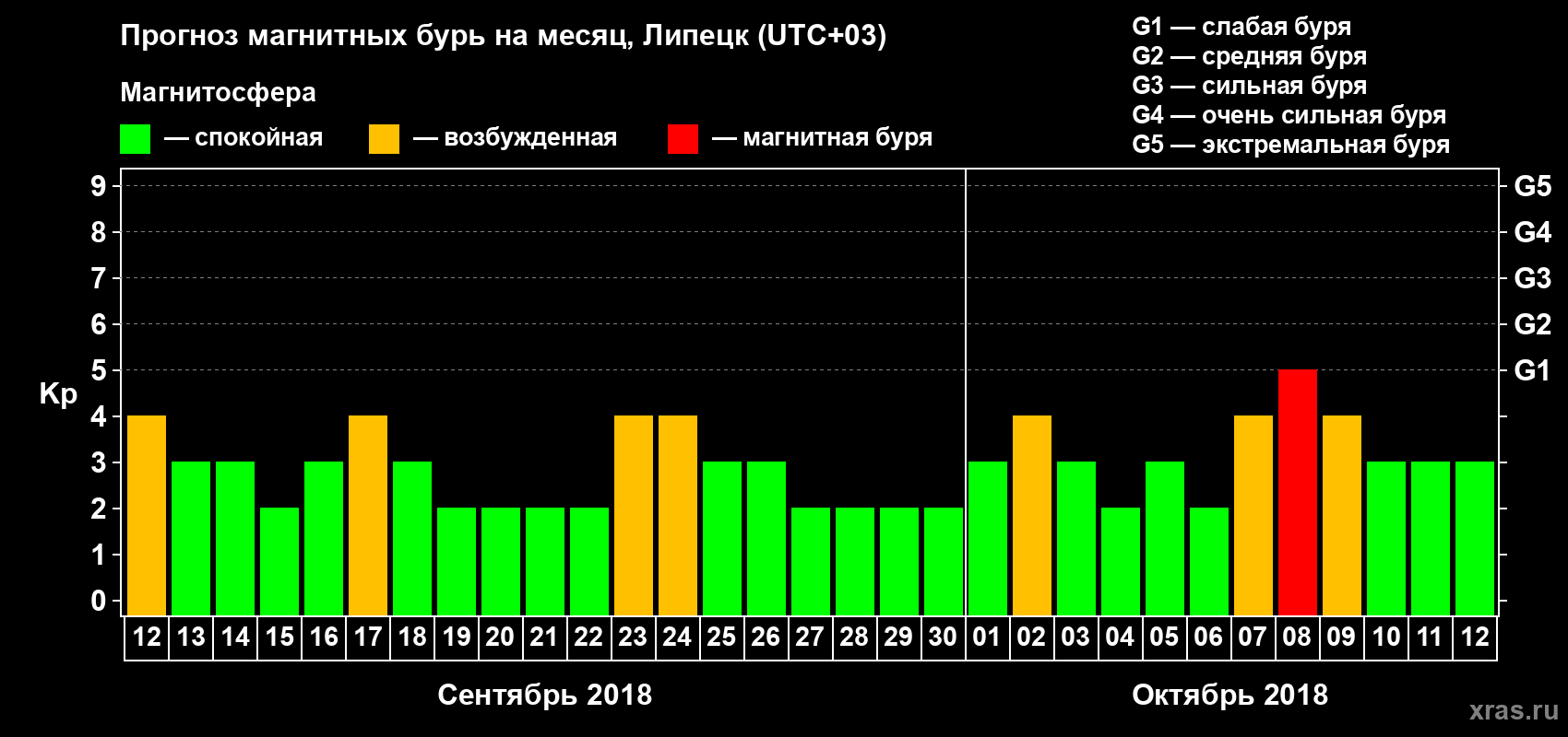 Прогноз максимального суточного геомагнитного индекса Kp на <b>1 месяц</b> (31 день) <b>с 12 сентября по 12 октября 2018 г</b>