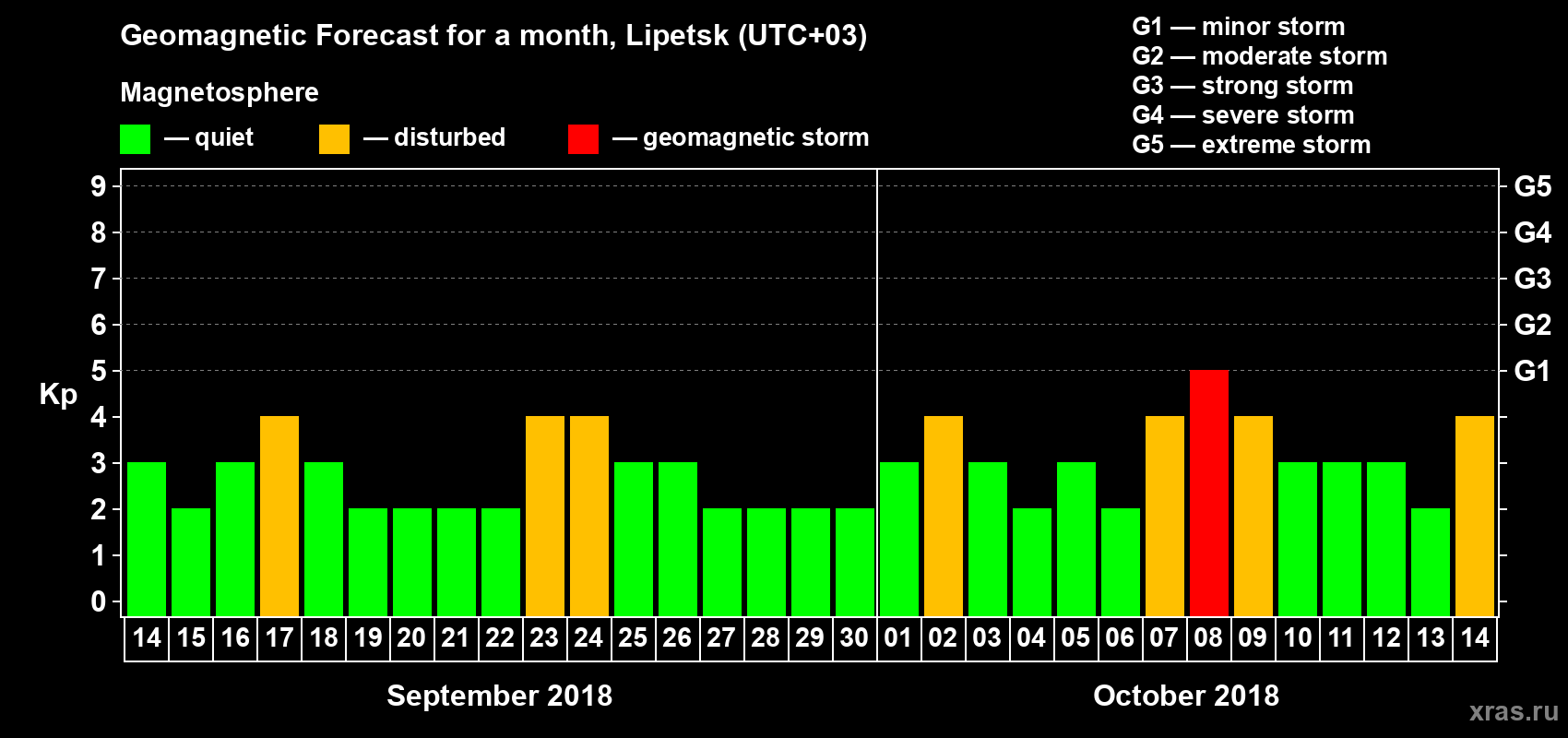 Forecast of the daily maximal value of geomagnetic index Kp for <b>1 month</b> (31 days) <b>from Sep 14, 2018 to Oct 14, 2018</b>
