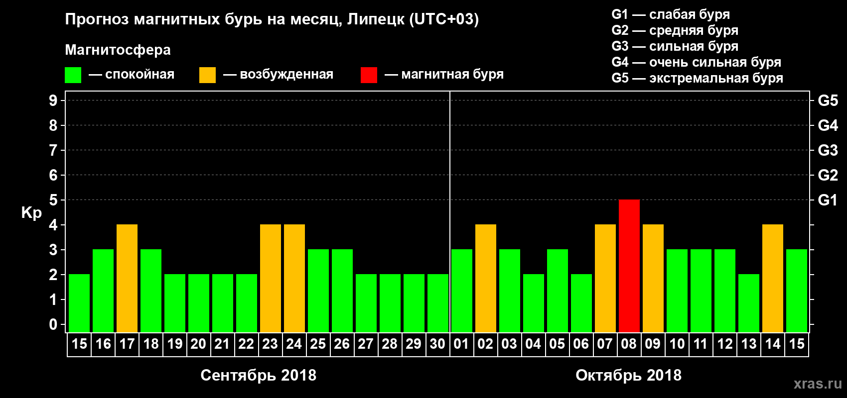 Прогноз максимального суточного геомагнитного индекса Kp на <b>1 месяц</b> (31 день) <b>с 15 сентября по 15 октября 2018 г</b>