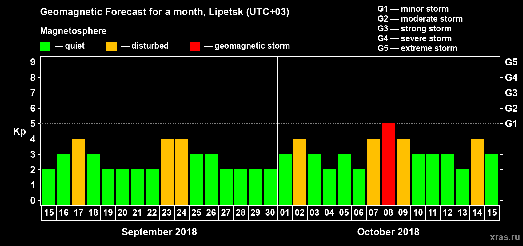Forecast of the daily maximal value of geomagnetic index Kp for <b>1 month</b> (31 days) <b>from Sep 15, 2018 to Oct 15, 2018</b>