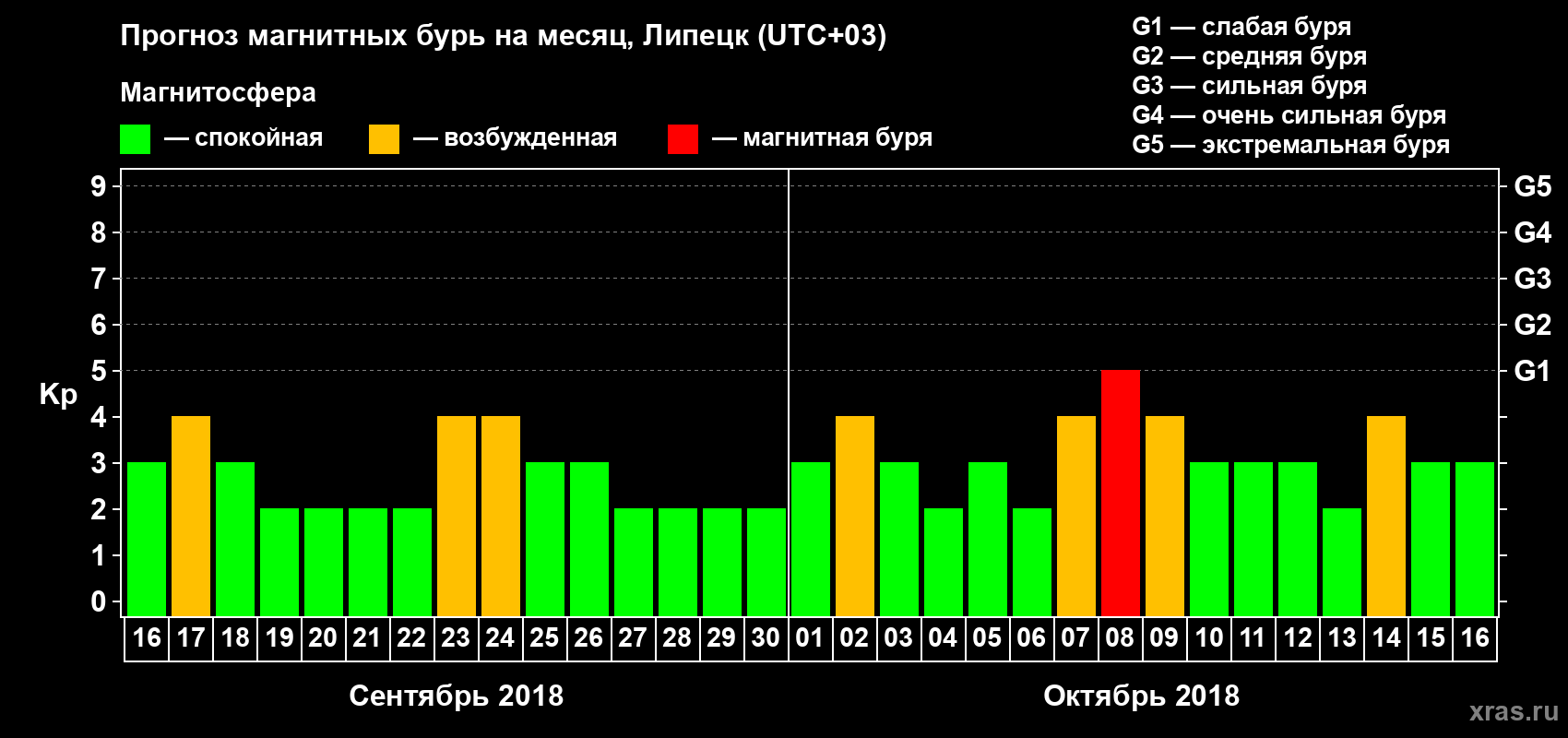 Прогноз максимального суточного геомагнитного индекса Kp на <b>1 месяц</b> (31 день) <b>с 16 сентября по 16 октября 2018 г</b>