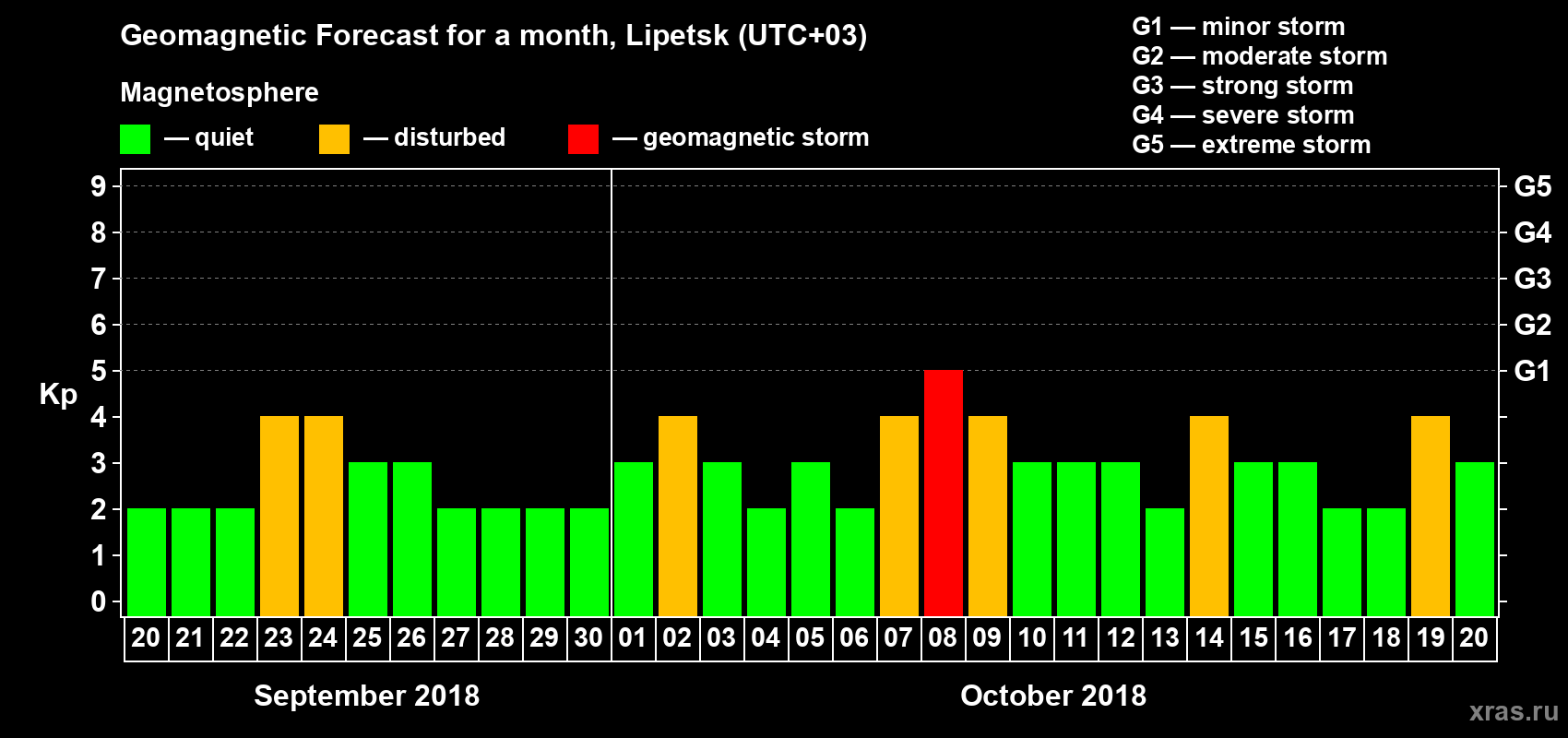 Forecast of the daily maximal value of geomagnetic index Kp for <b>1 month</b> (31 days) <b>from Sep 20, 2018 to Oct 20, 2018</b>