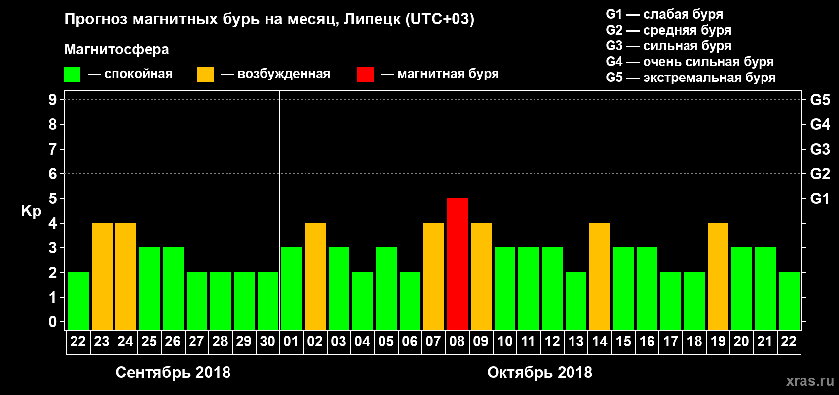 Прогноз максимального суточного геомагнитного индекса Kp на <b>1 месяц</b> (31 день) <b>с 22 сентября по 22 октября 2018 г</b>