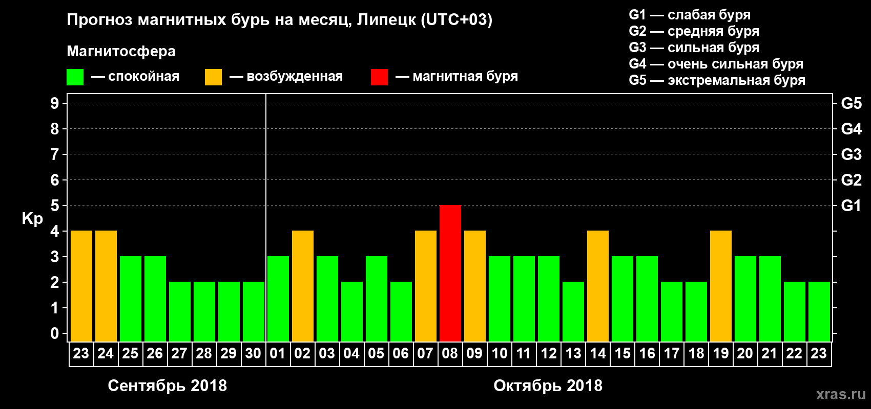 Прогноз максимального суточного геомагнитного индекса Kp на <b>1 месяц</b> (31 день) <b>с 23 сентября по 23 октября 2018 г</b>