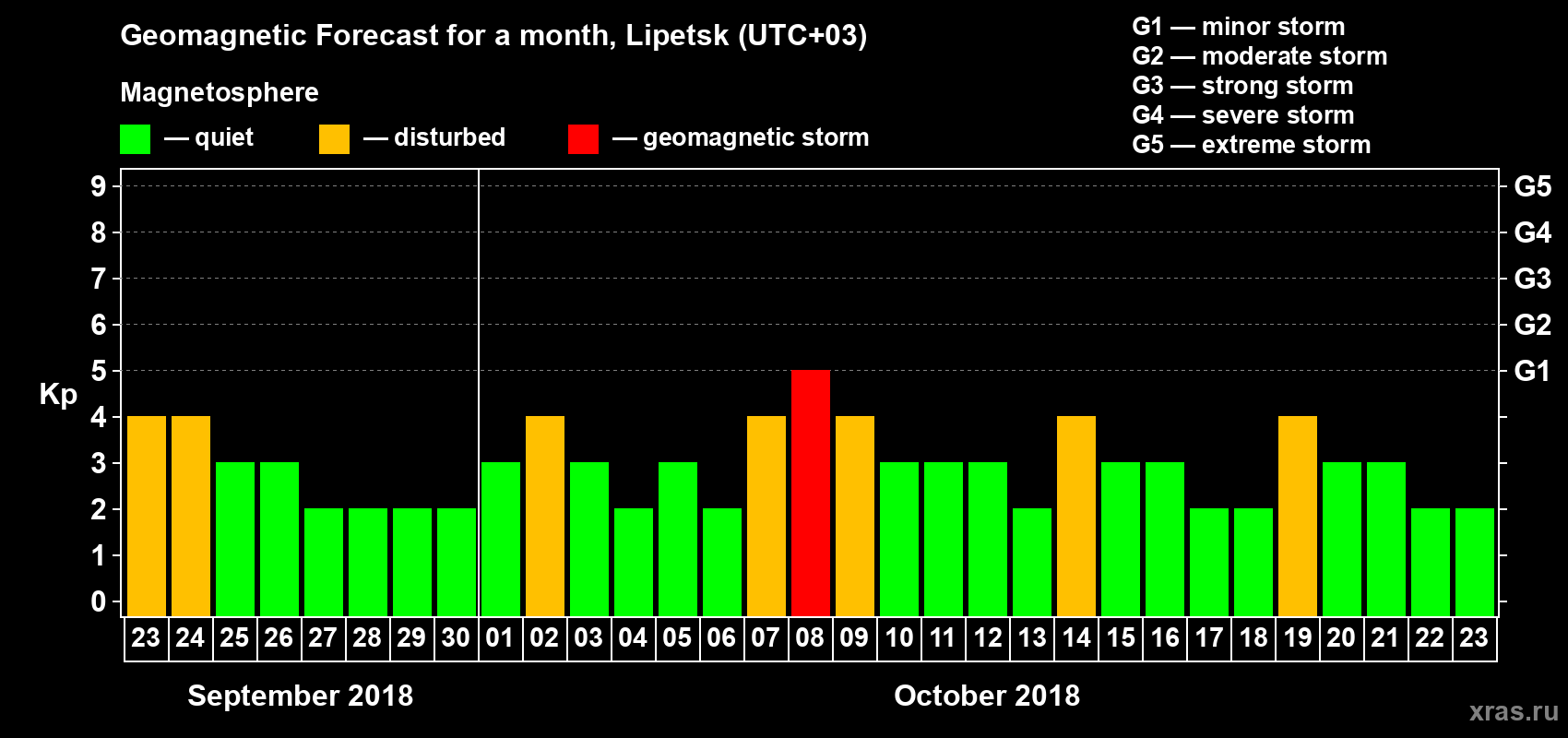 Forecast of the daily maximal value of geomagnetic index Kp for <b>1 month</b> (31 days) <b>from Sep 23, 2018 to Oct 23, 2018</b>