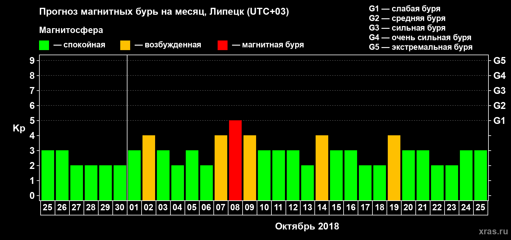 Прогноз максимального суточного геомагнитного индекса Kp на <b>1 месяц</b> (31 день) <b>с 25 сентября по 25 октября 2018 г</b>