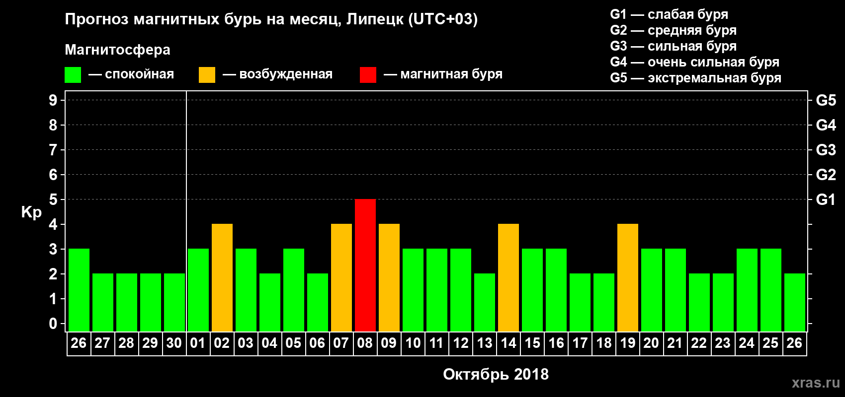 Прогноз максимального суточного геомагнитного индекса Kp на <b>1 месяц</b> (31 день) <b>с 26 сентября по 26 октября 2018 г</b>
