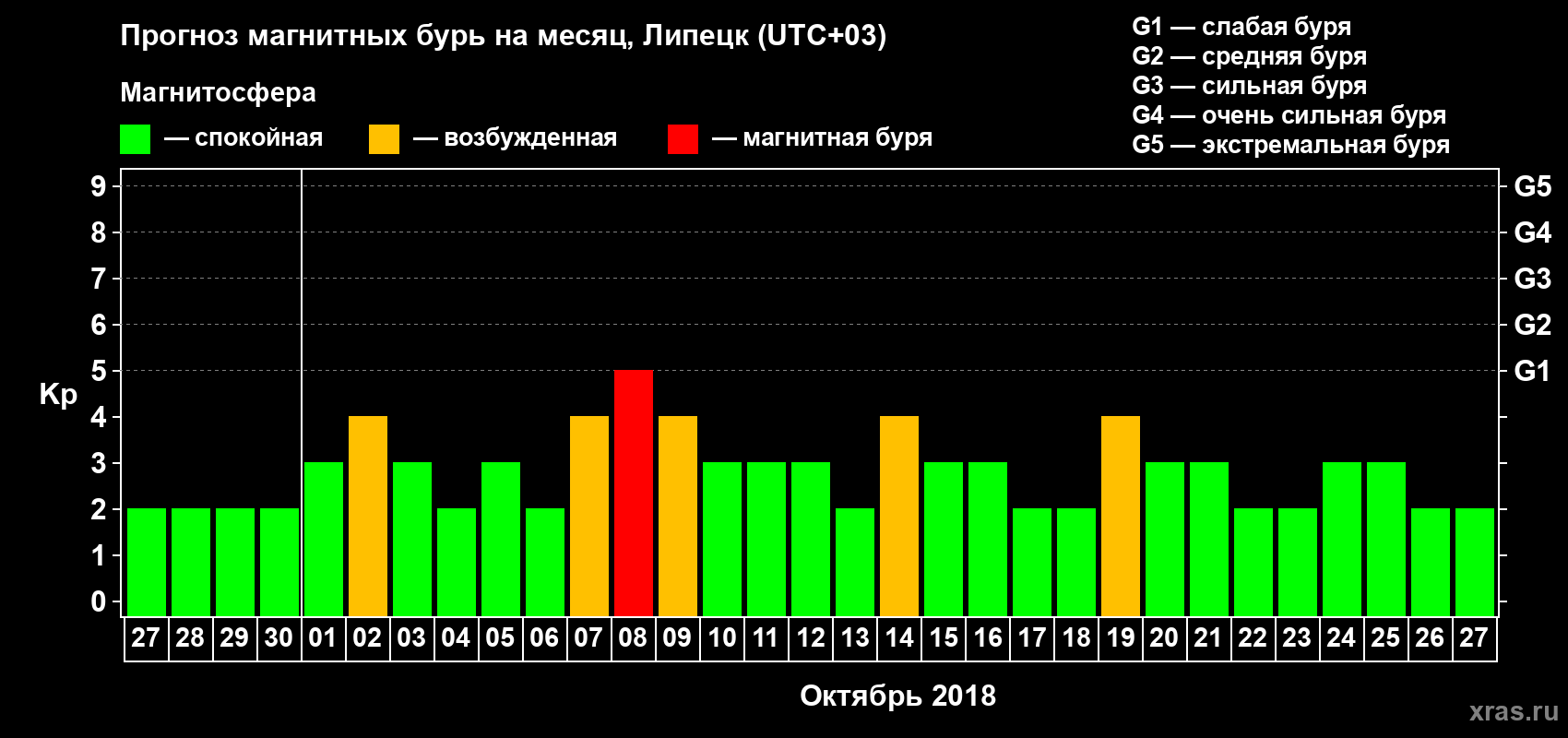 Прогноз максимального суточного геомагнитного индекса Kp на <b>1 месяц</b> (31 день) <b>с 27 сентября по 27 октября 2018 г</b>