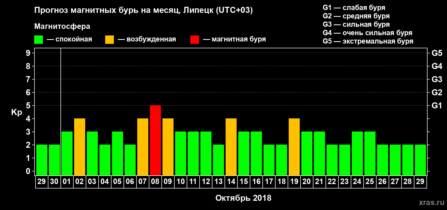 Прогноз максимального суточного геомагнитного индекса Kp на <b>1 месяц</b> (31 день) <b>с 29 сентября по 29 октября 2018 г</b>