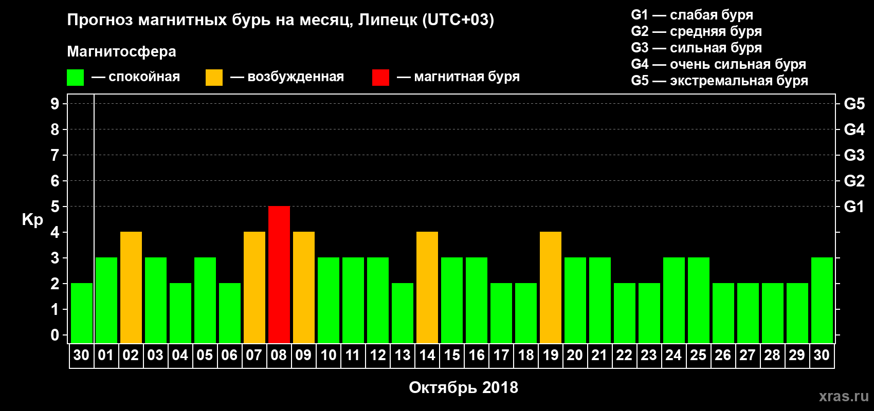 Прогноз максимального суточного геомагнитного индекса Kp на <b>1 месяц</b> (31 день) <b>с 30 сентября по 30 октября 2018 г</b>