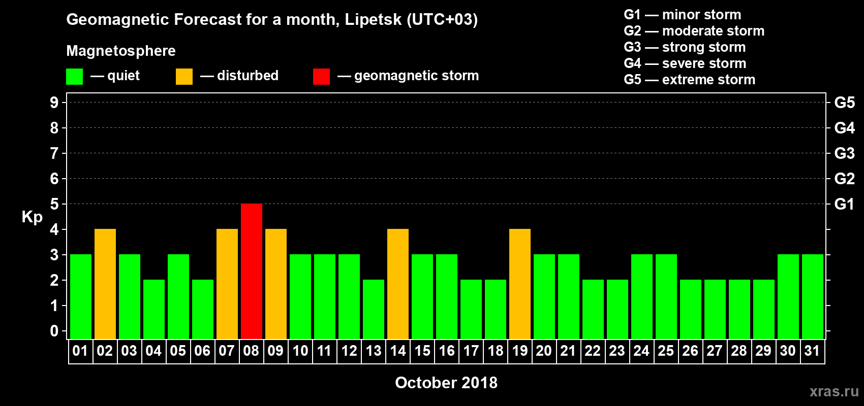 Forecast of the daily maximal value of geomagnetic index Kp for <b>1 month</b> (31 days) <b>from Oct 01, 2018 to Oct 31, 2018</b>