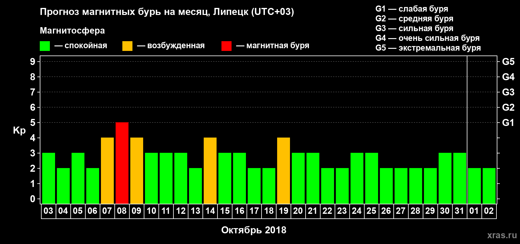 Прогноз максимального суточного геомагнитного индекса Kp на <b>1 месяц</b> (31 день) <b>с 03 октября по 02 ноября 2018 г</b>