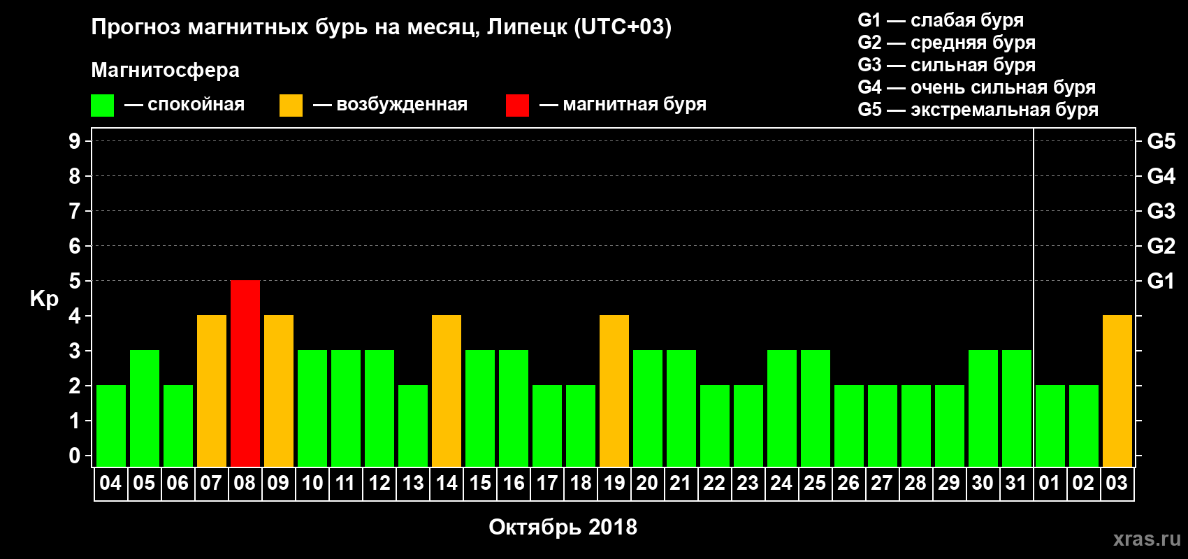 Прогноз максимального суточного геомагнитного индекса Kp на <b>1 месяц</b> (31 день) <b>с 04 октября по 03 ноября 2018 г</b>
