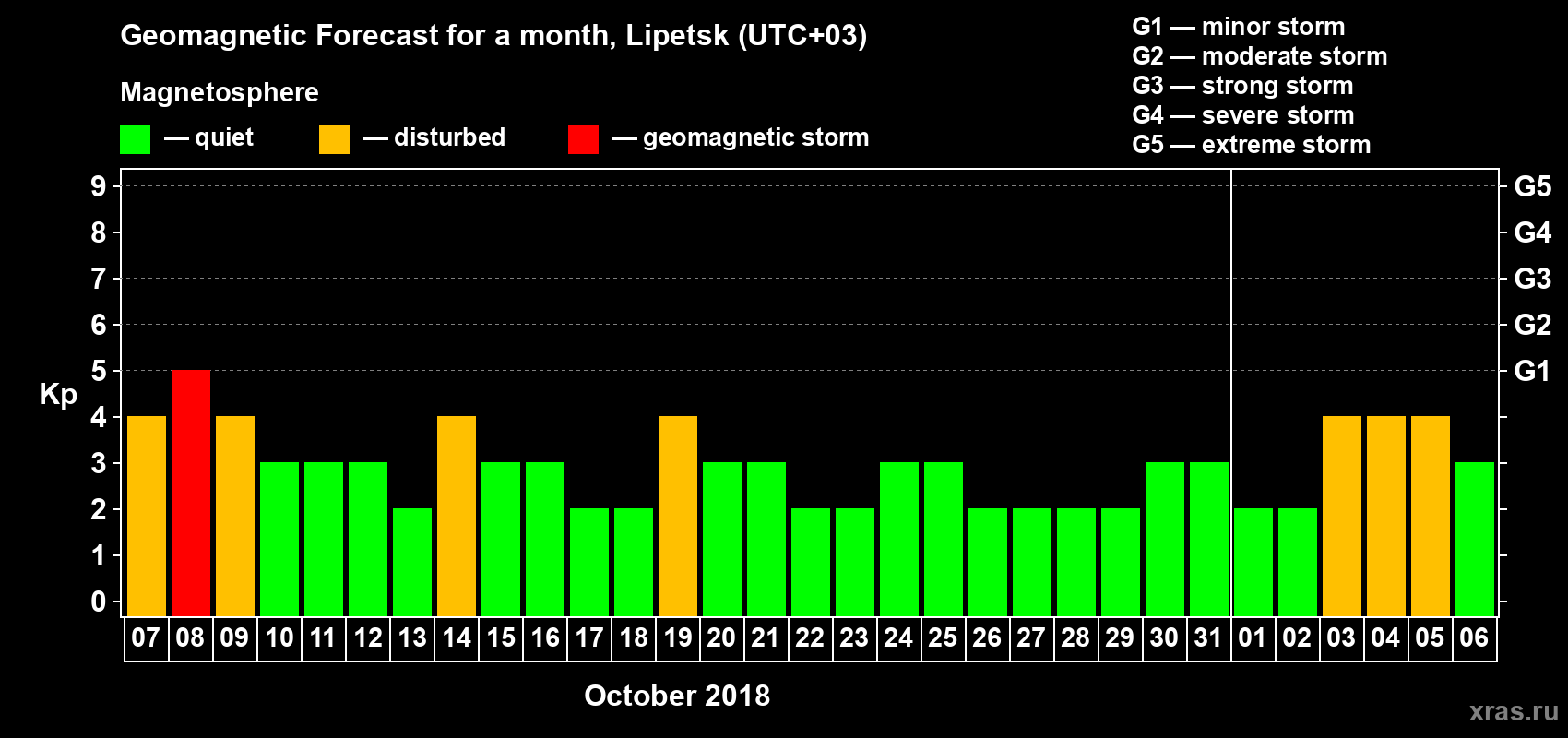 Forecast of the daily maximal value of geomagnetic index Kp for <b>1 month</b> (31 days) <b>from Oct 07, 2018 to Nov 06, 2018</b>