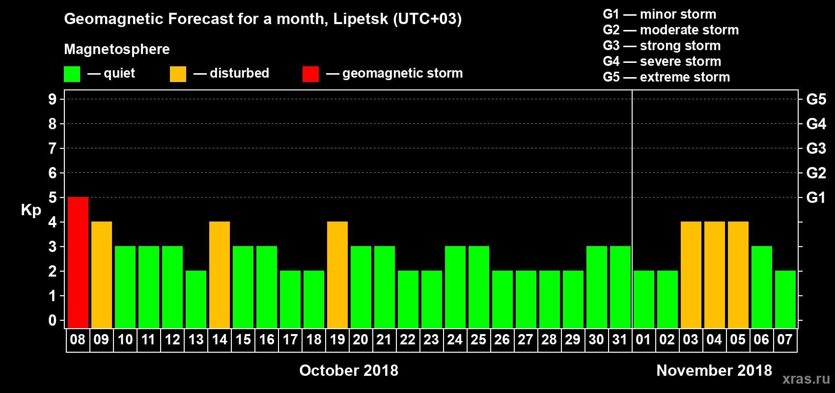Forecast of the daily maximal value of geomagnetic index Kp for <b>1 month</b> (31 days) <b>from Oct 08, 2018 to Nov 07, 2018</b>