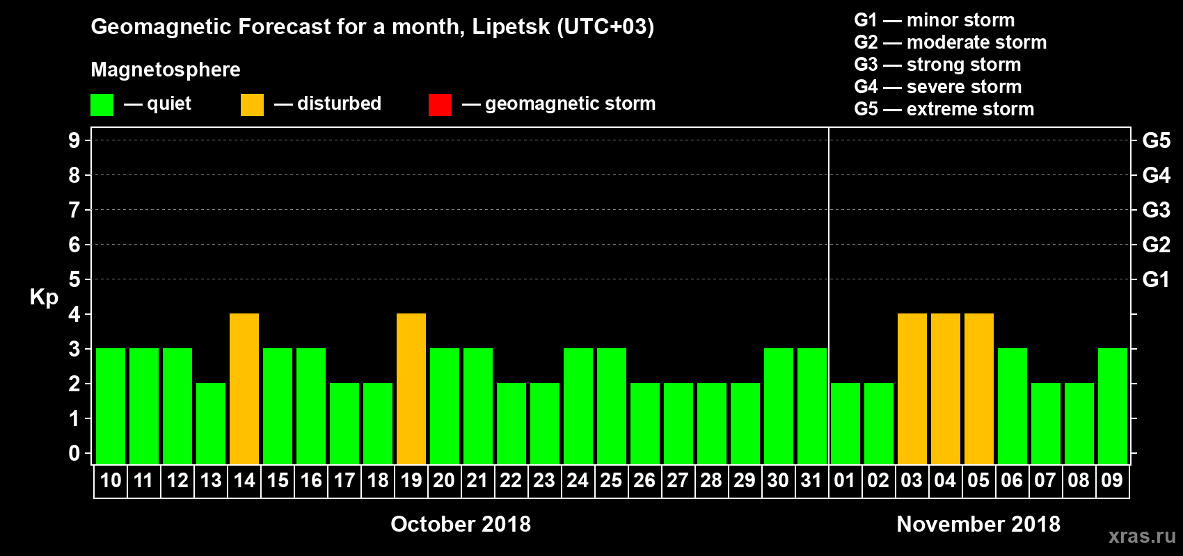 Forecast of the daily maximal value of geomagnetic index Kp for <b>1 month</b> (31 days) <b>from Oct 10, 2018 to Nov 09, 2018</b>