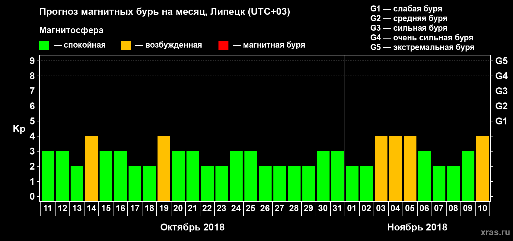 Прогноз максимального суточного геомагнитного индекса Kp на <b>1 месяц</b> (31 день) <b>с 11 октября по 10 ноября 2018 г</b>