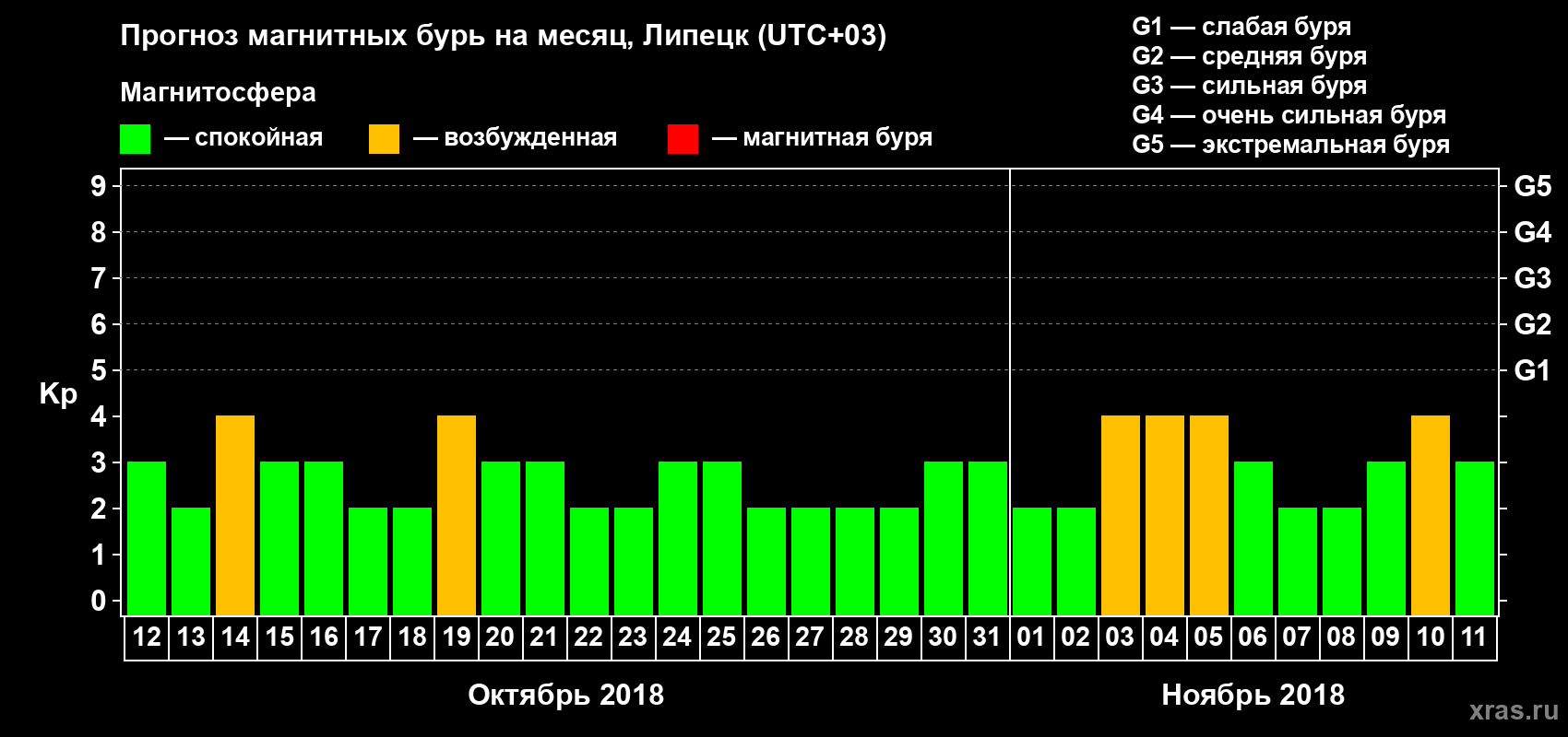 Прогноз максимального суточного геомагнитного индекса Kp на <b>1 месяц</b> (31 день) <b>с 12 октября по 11 ноября 2018 г</b>