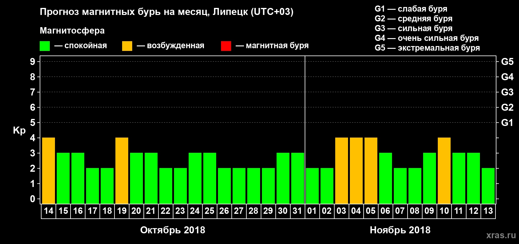 Прогноз максимального суточного геомагнитного индекса Kp на <b>1 месяц</b> (31 день) <b>с 14 октября по 13 ноября 2018 г</b>