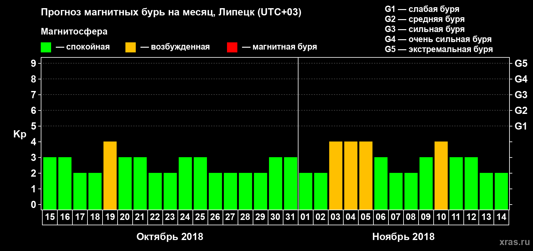 Прогноз максимального суточного геомагнитного индекса Kp на <b>1 месяц</b> (31 день) <b>с 15 октября по 14 ноября 2018 г</b>