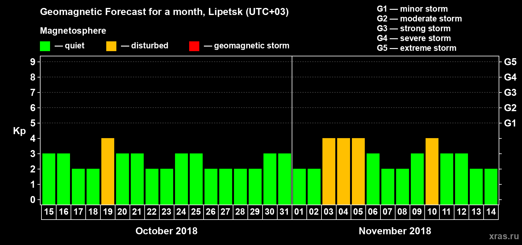 Forecast of the daily maximal value of geomagnetic index Kp for <b>1 month</b> (31 days) <b>from Oct 15, 2018 to Nov 14, 2018</b>