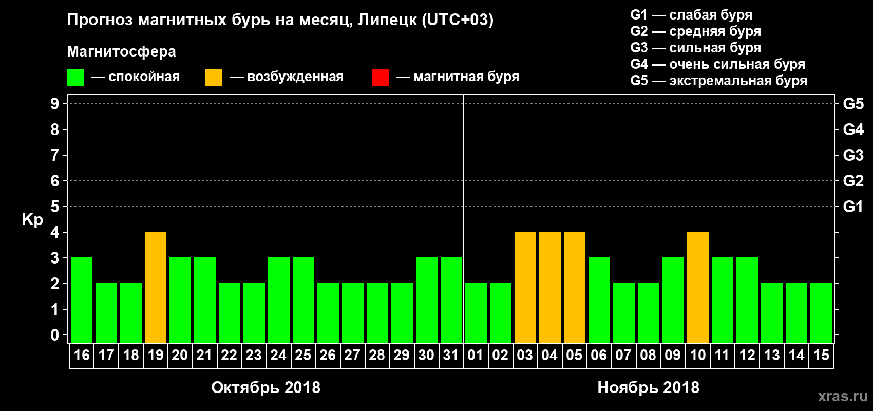 Прогноз максимального суточного геомагнитного индекса Kp на <b>1 месяц</b> (31 день) <b>с 16 октября по 15 ноября 2018 г</b>