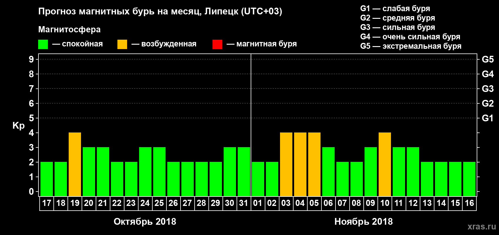Прогноз максимального суточного геомагнитного индекса Kp на <b>1 месяц</b> (31 день) <b>с 17 октября по 16 ноября 2018 г</b>