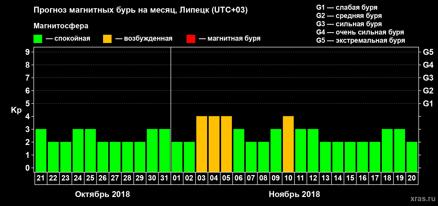 Прогноз максимального суточного геомагнитного индекса Kp на <b>1 месяц</b> (31 день) <b>с 21 октября по 20 ноября 2018 г</b>