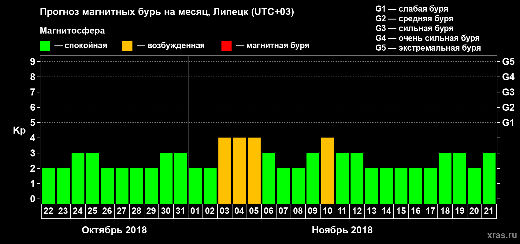 Прогноз максимального суточного геомагнитного индекса Kp на <b>1 месяц</b> (31 день) <b>с 22 октября по 21 ноября 2018 г</b>