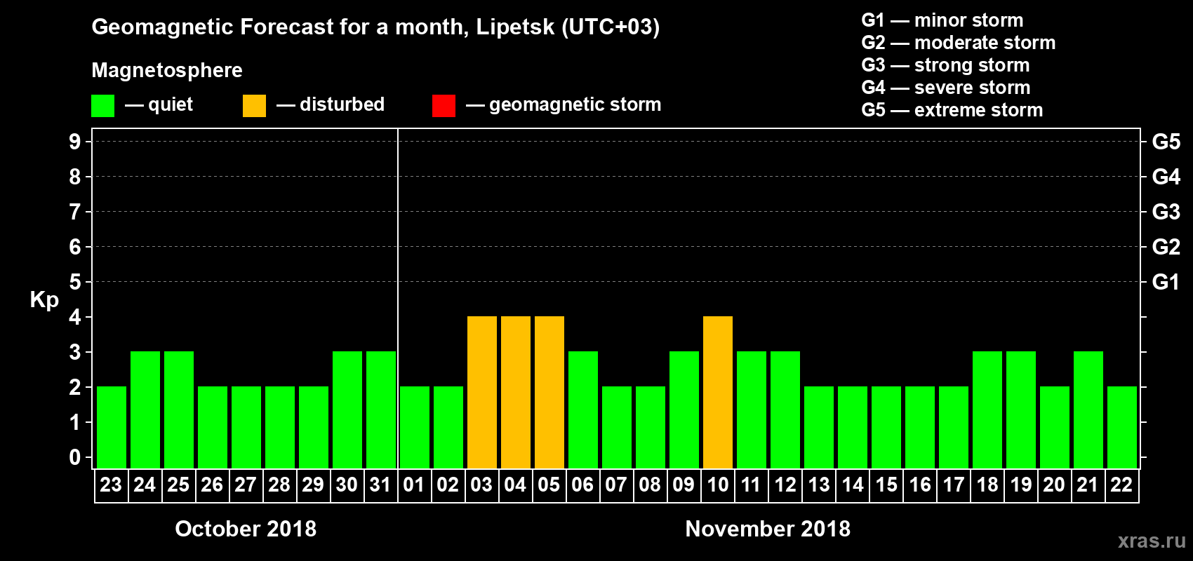 Forecast of the daily maximal value of geomagnetic index Kp for <b>1 month</b> (31 days) <b>from Oct 23, 2018 to Nov 22, 2018</b>